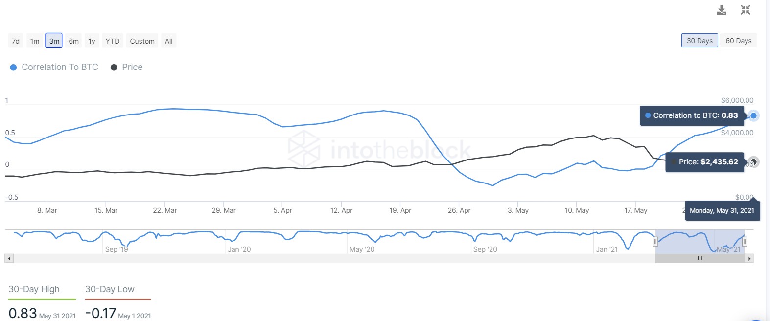 ETH BTC correlation chart